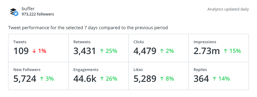 Buffer Analytics Tools Insights on Social Media Accounts