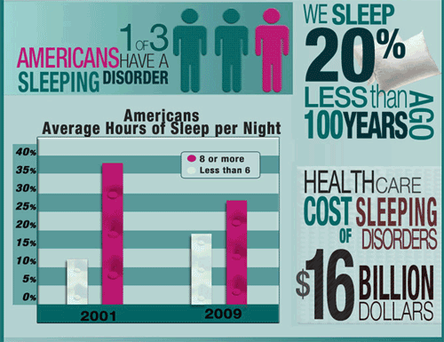 Graph on Americans Sleeping Habits