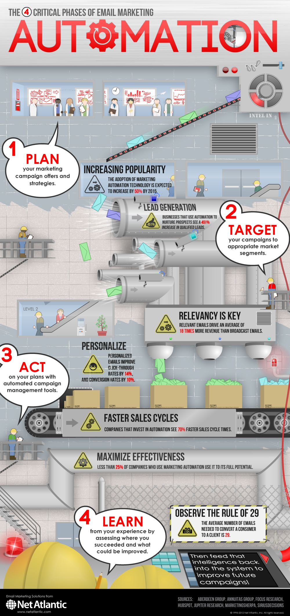 ... on the 4 Critical Phases of Email Marketing Automation to learn more