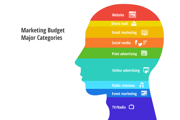 Marketing Budget Major Categories