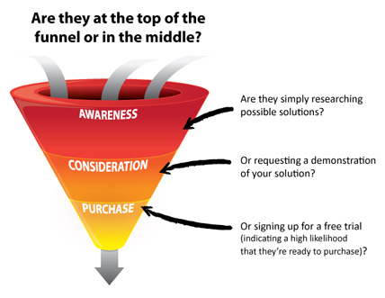 Sales & Marketing Funnel