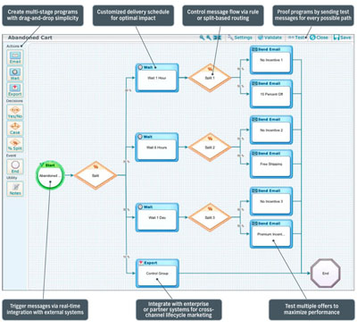 StrongView Lifecycle Marketing Solution