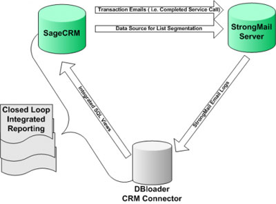SageCRM StrongView Connector
