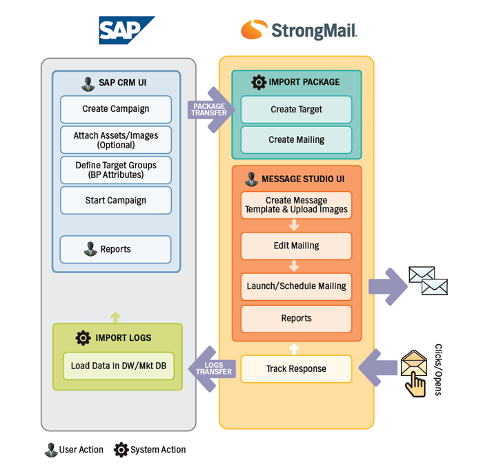 StrongView On-Demand Edition | SAP CRM Marketing | Net Atlantic