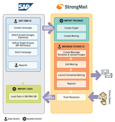 StrongView SAP CRM Integration