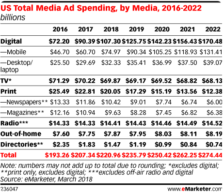 US Total Ad Spending by Media 2016-2022